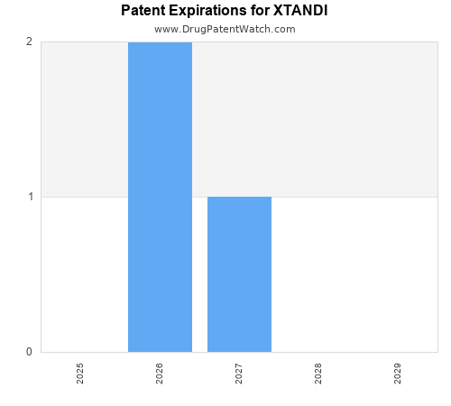 pharmaceutical patent expirations by year and by tradename