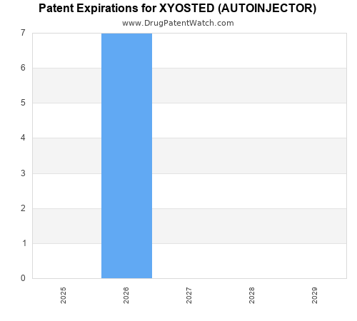pharmaceutical patent expirations by year and by tradename