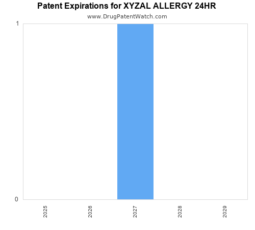 pharmaceutical patent expirations by year and by tradename