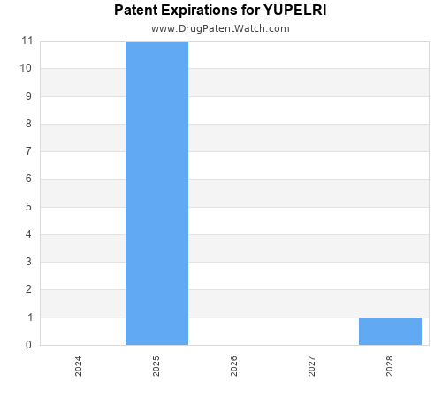 pharmaceutical patent expirations by year and by tradename