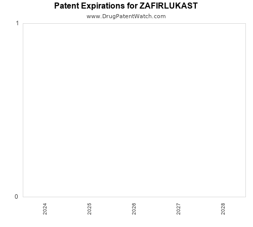 pharmaceutical patent expirations by year and by tradename