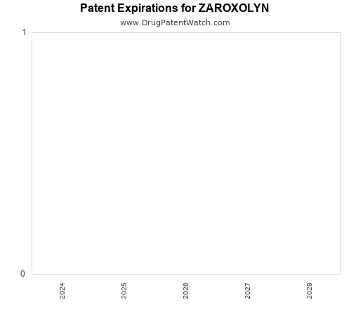 pharmaceutical patent expirations by year and by tradename
