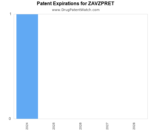 pharmaceutical patent expirations by year and by tradename