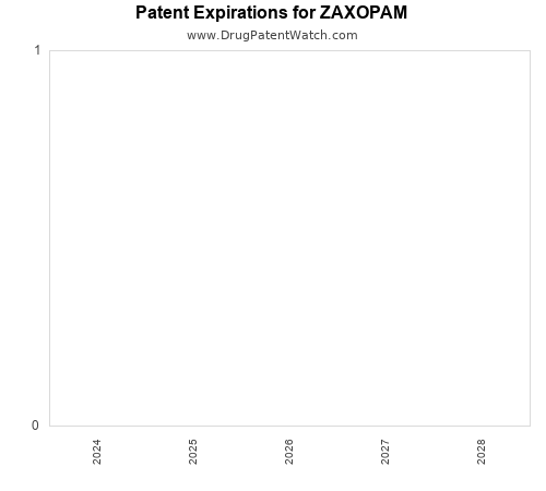 pharmaceutical patent expirations by year and by tradename