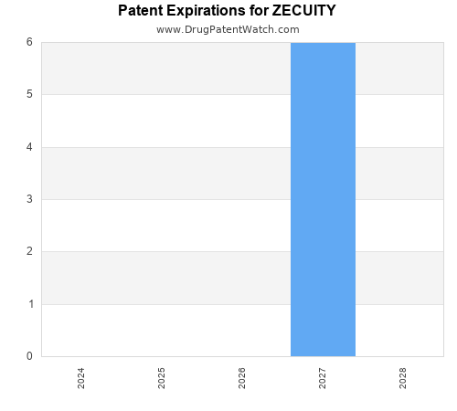 pharmaceutical patent expirations by year and by tradename