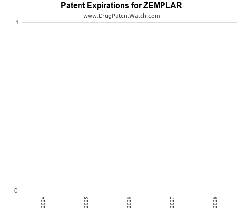 pharmaceutical patent expirations by year and by tradename