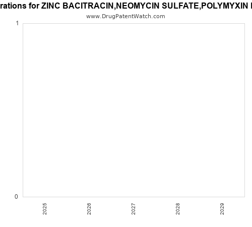 pharmaceutical patent expirations by year and by tradename