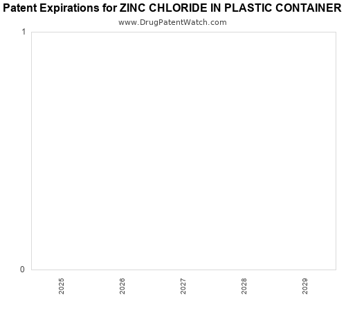 pharmaceutical patent expirations by year and by tradename