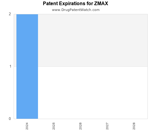 pharmaceutical patent expirations by year and by tradename