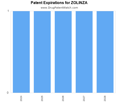 pharmaceutical patent expirations by year and by tradename