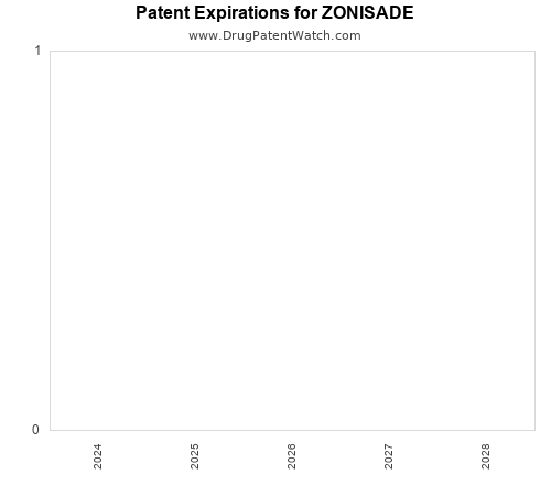 pharmaceutical patent expirations by year and by tradename