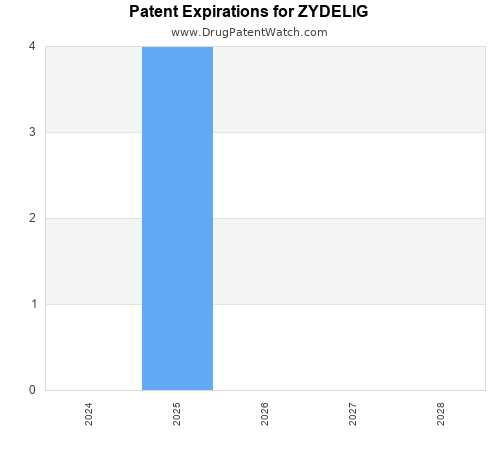 pharmaceutical patent expirations by year and by tradename
