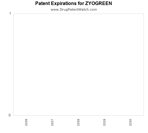 pharmaceutical patent expirations by year and by tradename