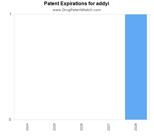 pharmaceutical patent expirations by year and by tradename