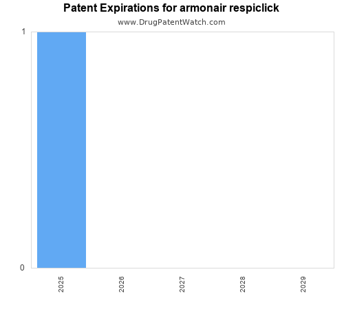 pharmaceutical patent expirations by year and by tradename