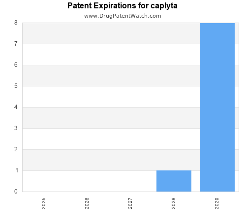 pharmaceutical patent expirations by year and by tradename