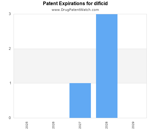 pharmaceutical patent expirations by year and by tradename