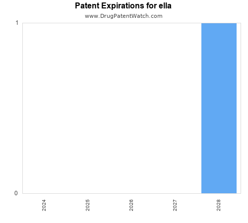 pharmaceutical patent expirations by year and by tradename