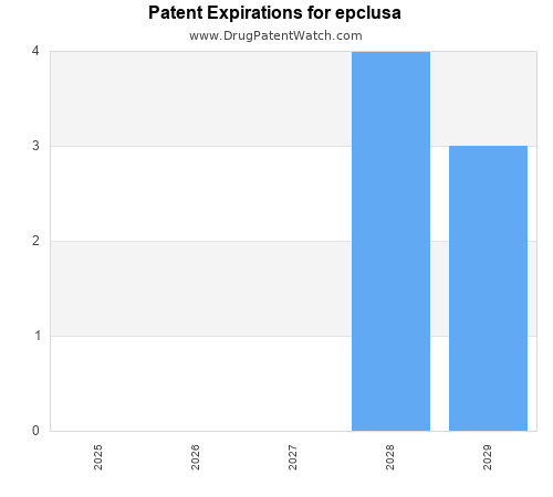 pharmaceutical patent expirations by year and by tradename
