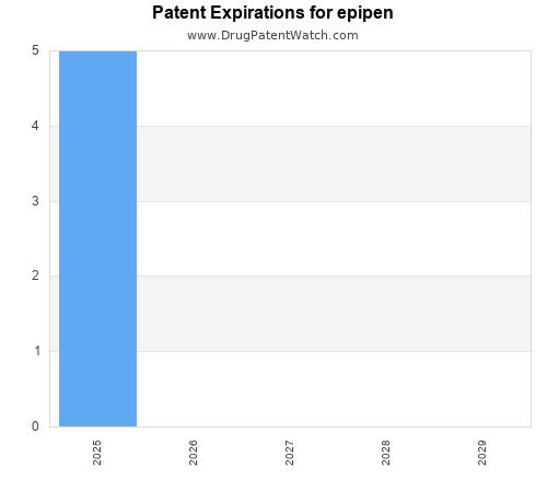 pharmaceutical patent expirations by year and by tradename