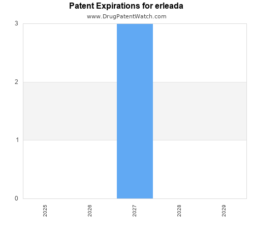 pharmaceutical patent expirations by year and by tradename