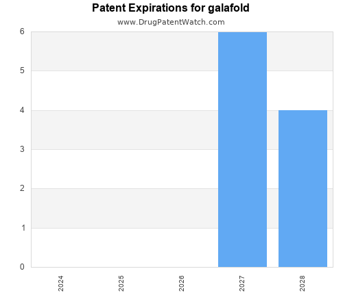 pharmaceutical patent expirations by year and by tradename