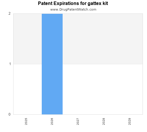 pharmaceutical patent expirations by year and by tradename