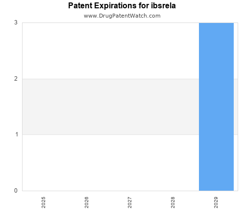 pharmaceutical patent expirations by year and by tradename
