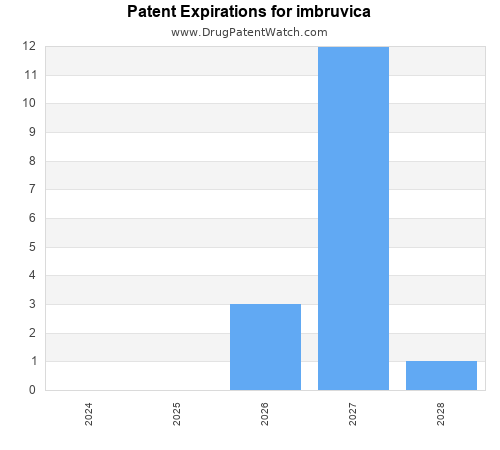pharmaceutical patent expirations by year and by tradename
