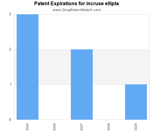 pharmaceutical patent expirations by year and by tradename
