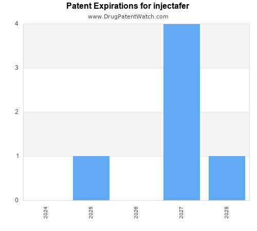 pharmaceutical patent expirations by year and by tradename