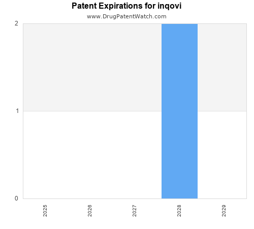 pharmaceutical patent expirations by year and by tradename