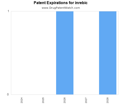 pharmaceutical patent expirations by year and by tradename