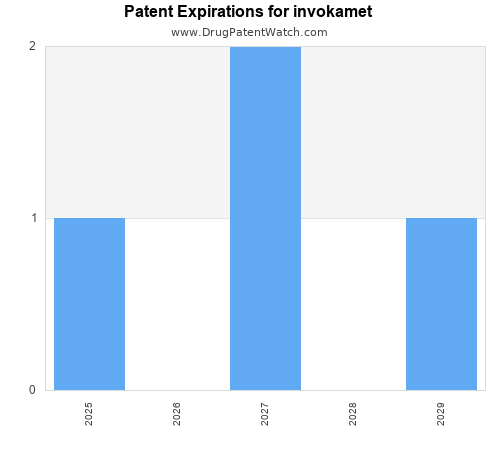 pharmaceutical patent expirations by year and by tradename