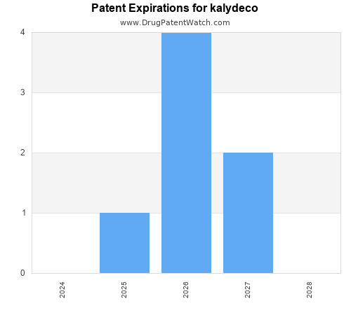 pharmaceutical patent expirations by year and by tradename