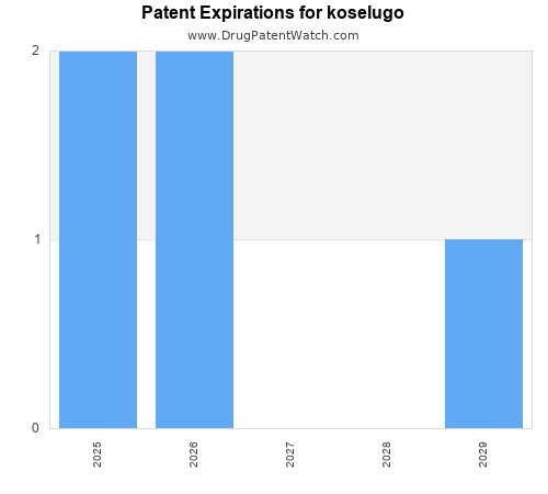 pharmaceutical patent expirations by year and by tradename