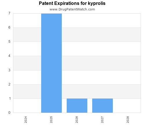 pharmaceutical patent expirations by year and by tradename