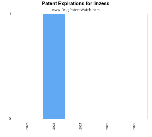 pharmaceutical patent expirations by year and by tradename