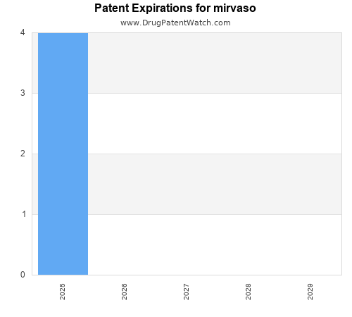 pharmaceutical patent expirations by year and by tradename