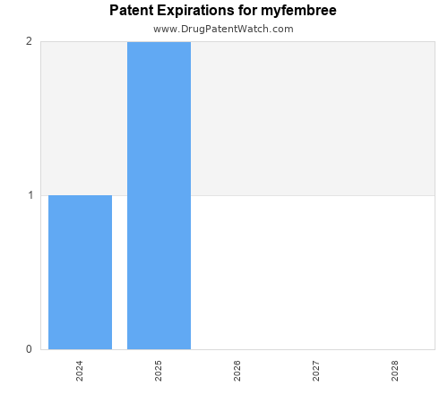 pharmaceutical patent expirations by year and by tradename