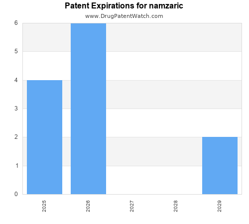 pharmaceutical patent expirations by year and by tradename