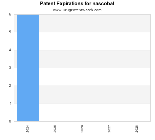pharmaceutical patent expirations by year and by tradename