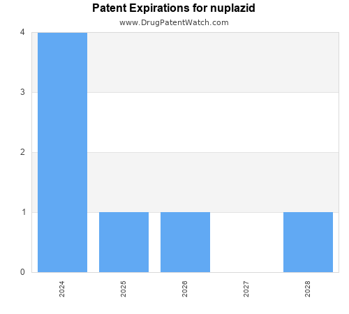 pharmaceutical patent expirations by year and by tradename