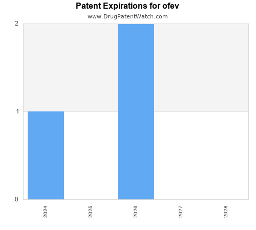 pharmaceutical patent expirations by year and by tradename