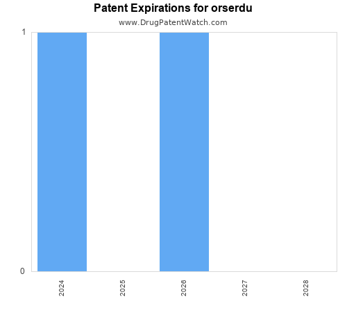 pharmaceutical patent expirations by year and by tradename