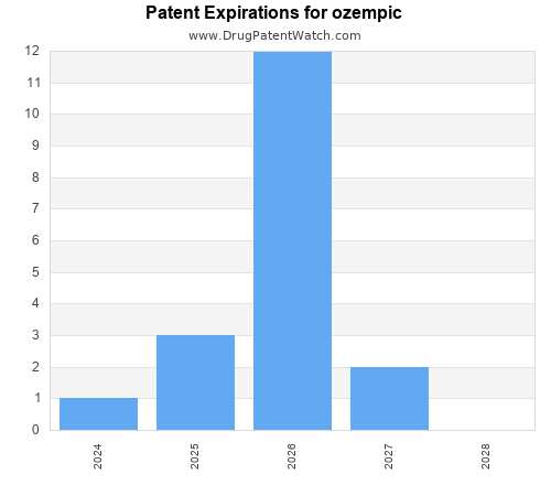 pharmaceutical patent expirations by year and by tradename