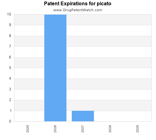 pharmaceutical patent expirations by year and by tradename