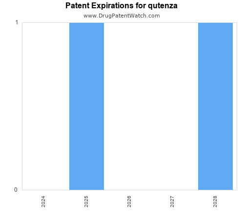 pharmaceutical patent expirations by year and by tradename