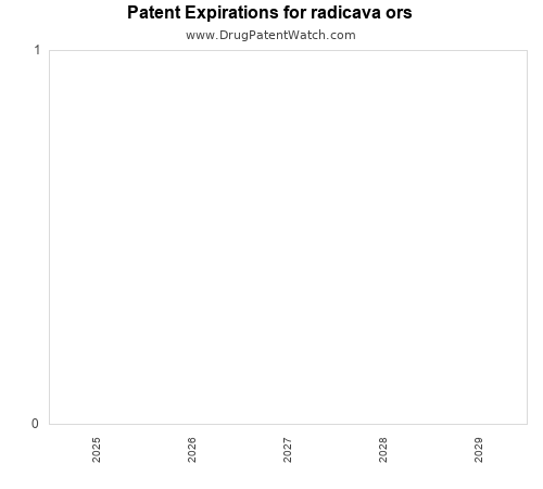 pharmaceutical patent expirations by year and by tradename