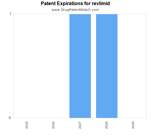 pharmaceutical patent expirations by year and by tradename